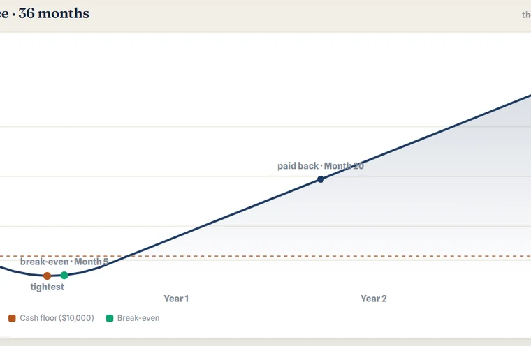The cash curve — cash position over 36 months, with the tightest point, break-even and paid-back marked