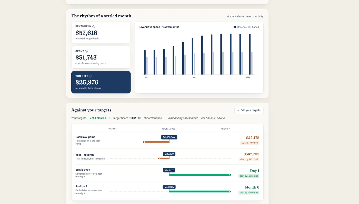 BizModler report overview — the rhythm of a settled month (revenue in, spent, you keep) and how the model reads against the founder's targets